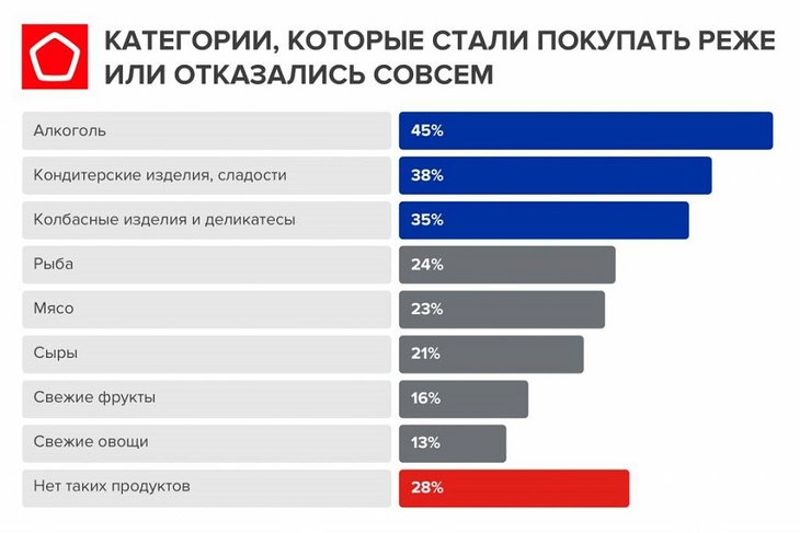 Россияне массово отказываются от алкоголя, сладостей и колбасы Россияне массово отказываются от алкоголя, сладостей и колбасы