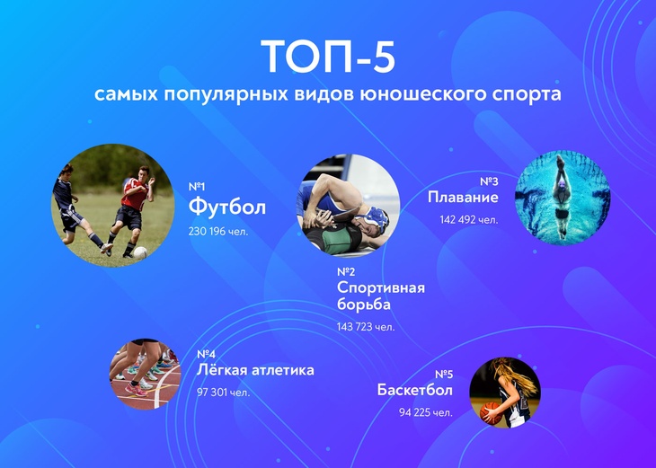 5 самых популярных видов юношеского спорта