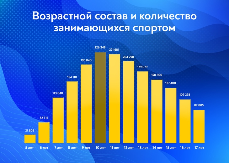 Спортивный возраст