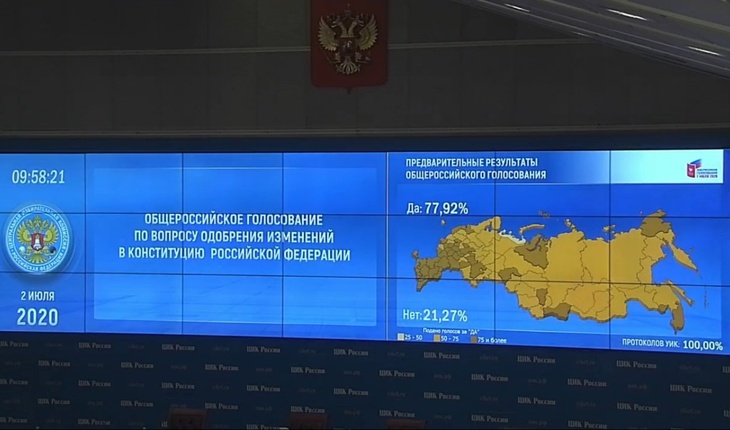 Почти 78% россиян отдали свой голос за поправки