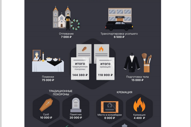 Помирать — на Украину: где самые дорогие и дешевые похороны