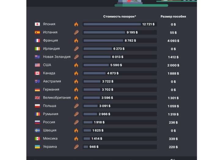 Помирать — на Украину: где самые дорогие и дешевые похороны