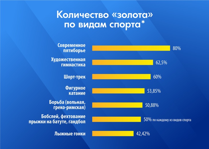 Где больше золота?