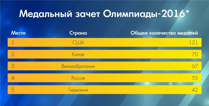 По странам и континентам...