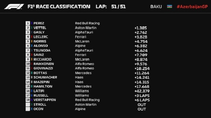 Перес выиграл Гран-при Азербайджана, а Мазепин опередил Хэмилтона