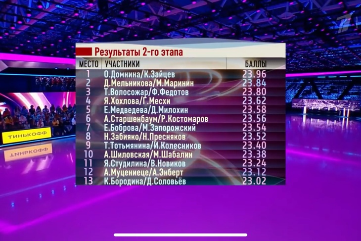 Период 2021. Ледниковый период 2021 Результаты финала. Ледниковый период 12.10.2022 таблица результатов. Турнирная таблица ледникового периода на сегодня 2021. Ледниковый период были люди.