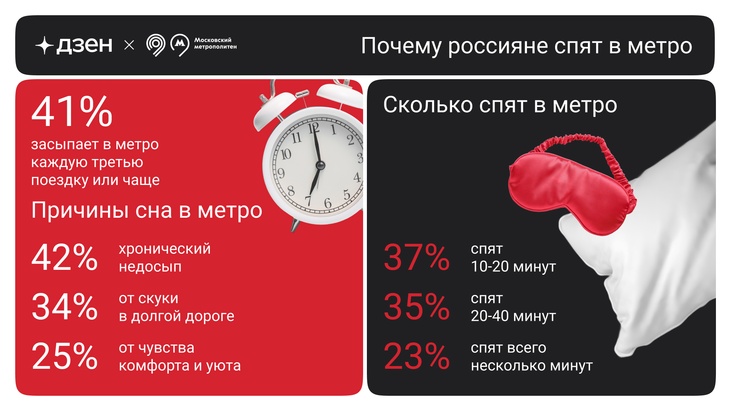 Дзен и Московский метрополитен выяснили, на каких линиях москвичи засыпают чаще всего